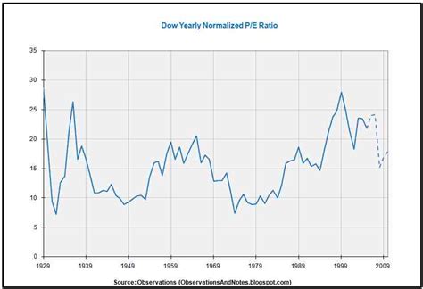 Dow Jones Pe Chart