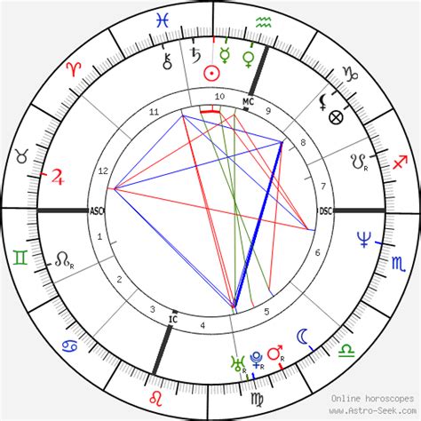 Dr Dre Birth Chart