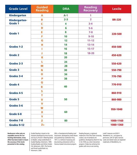 Dra Levels Chart