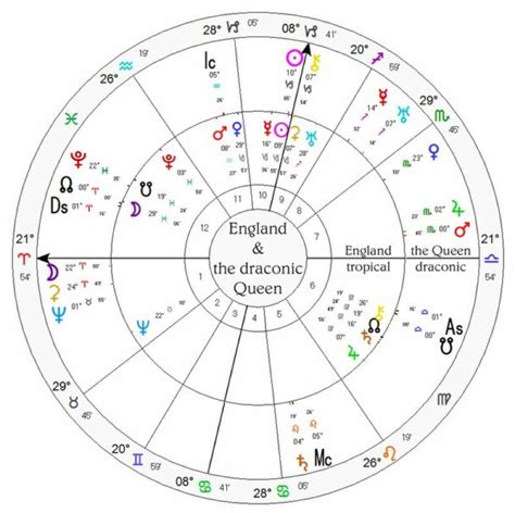 Draconic Chart Interpretation Free