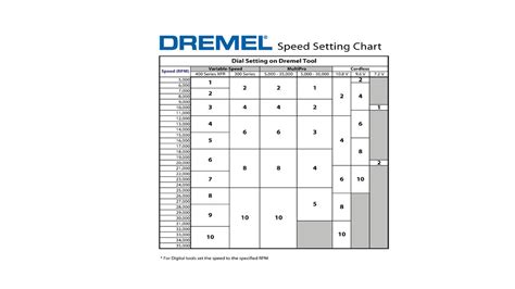Dremel Speed Chart
