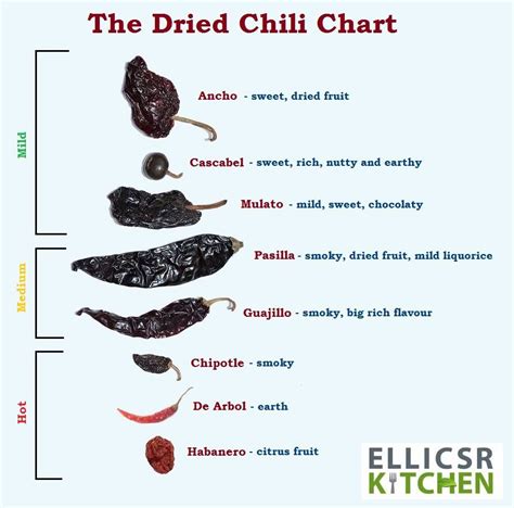 Dried Chili Peppers Chart