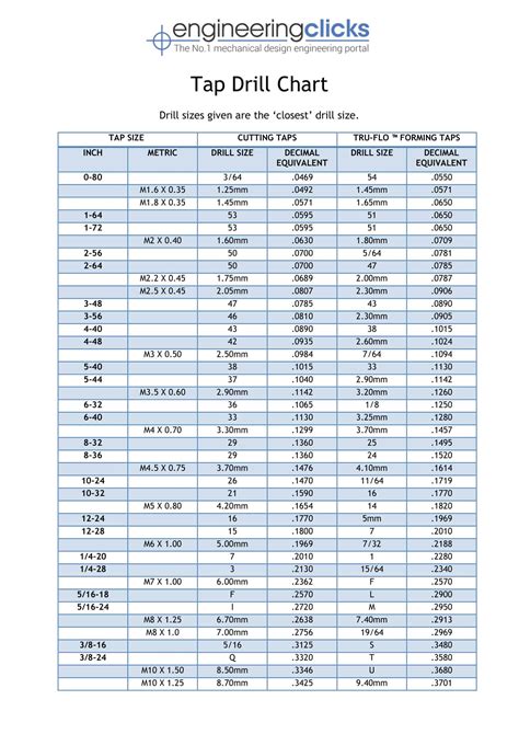 Drill Bit Size To Tap Size Chart