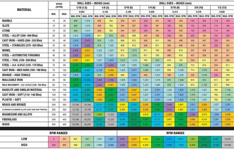 Drill Bit Speed Chart