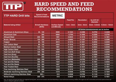 Drill Speed Chart For Steel