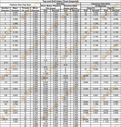 Drill Tap Chart Sae