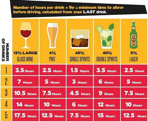 Drink Driving Chart