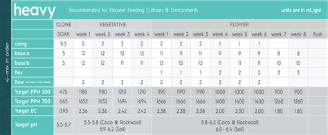 Drip Hydro Feed Chart