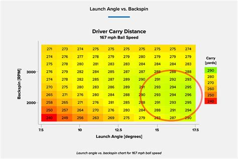 Driver Launch Angle Chart