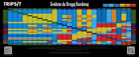 Drug Synergy Chart