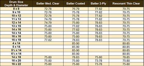 Drum Dial Tuning Chart