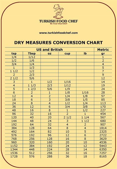 Dry Measurements Conversion Chart