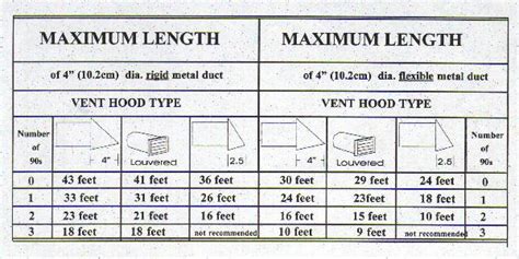 Dryer Vent Length Chart
