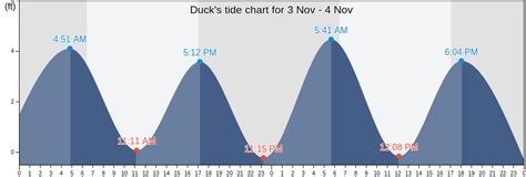 Duck Tide Chart