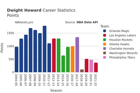 Dwight Howard Career Points