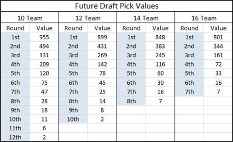 Dynasty Draft Pick Value Chart