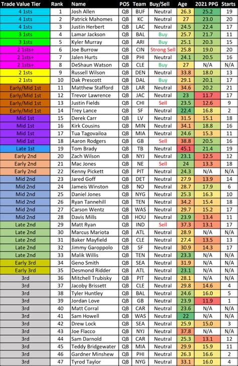 Dynasty Pick Value Chart