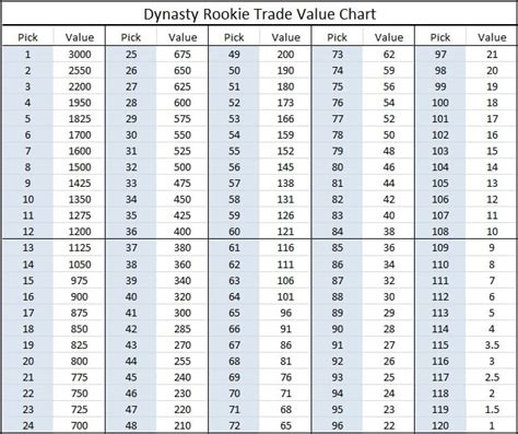 Dynasty Rookie Trade Value Chart
