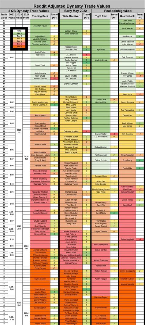 Dynasty Trade Value Chart May