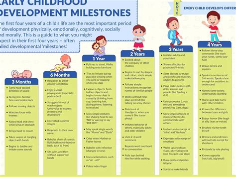 Early Childhood Developmental Milestones Chart
