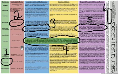 Early Church Heresies Chart