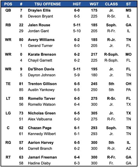 East Tennessee State Football Depth Chart