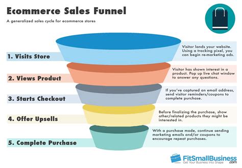 Ecommerce Funnel Template