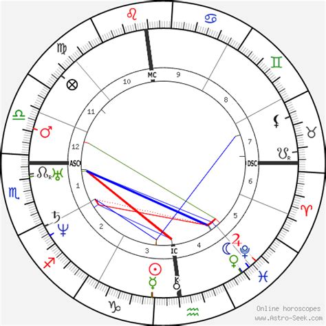 Edgar Allan Poe Birth Chart