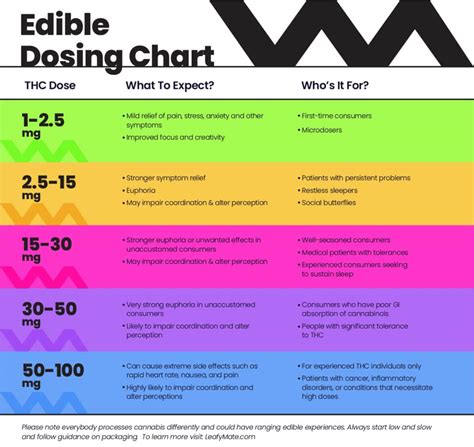 Edible Dose Chart