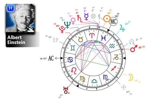 Einstein Birth Chart