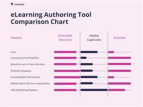 Elearning Authoring Tools Comparison Chart