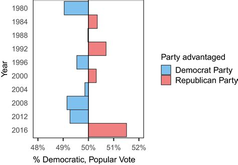Electoral College Bias Chart