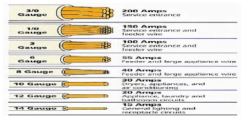 Electrical Wire Gauge Size Chart