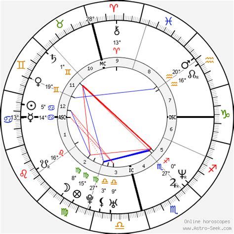 Elon Musk Astro Chart