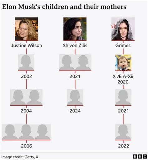 Elon Musk Children Chart
