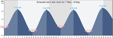 Emerald Isle Tide Chart Today