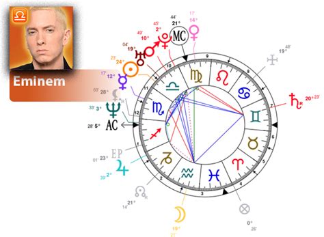 Eminem Astrology Chart
