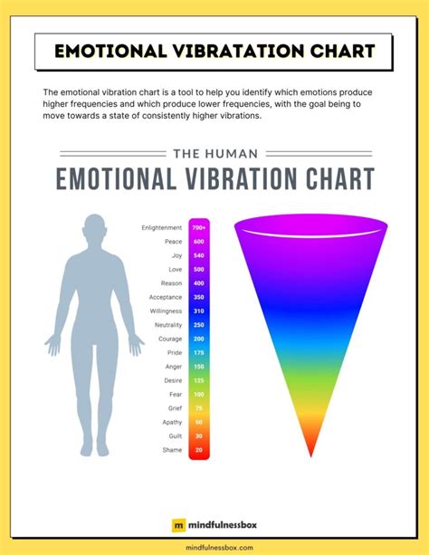 Emotion Vibration Chart