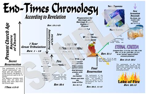 End Time Charts