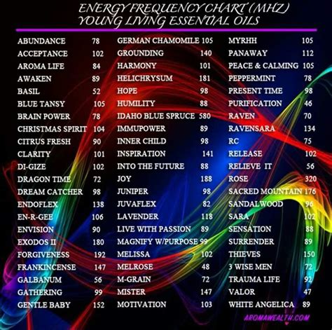 Energy Frequency Chart
