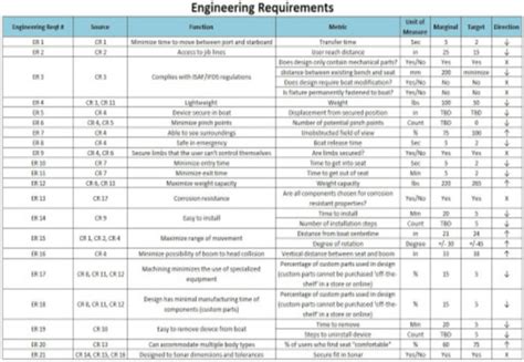 Engineering Requirements Document Template