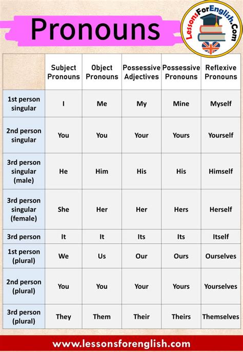 English Pronouns Chart