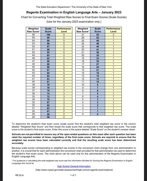 English Regents Scoring Chart