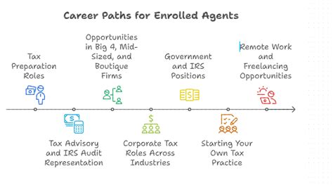 Enrolled Agent Career Opportunities