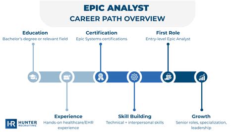 Epic Analyst Career