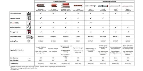 Epoxy Anchor Hole Size Chart