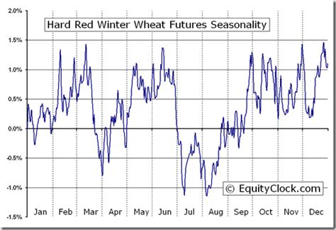Equity Clock Seasonality Chart