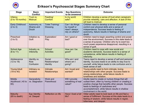 Erikson Stages Chart