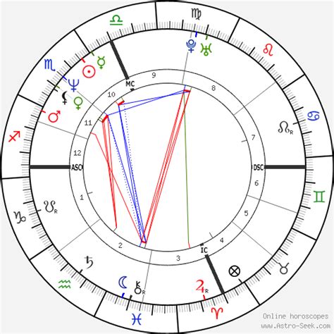 Eros In Natal Chart