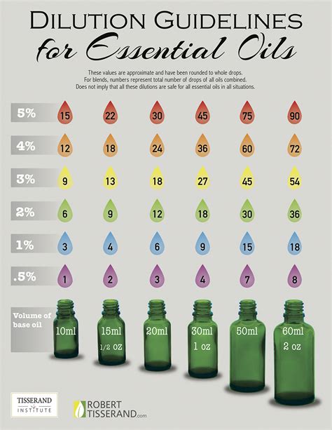 Essential Oil Mix Chart